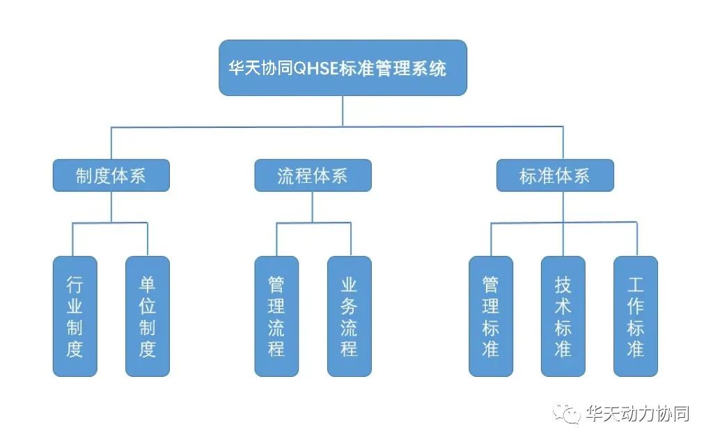 【产品资讯】华天协同QHSE标准管理系统介绍